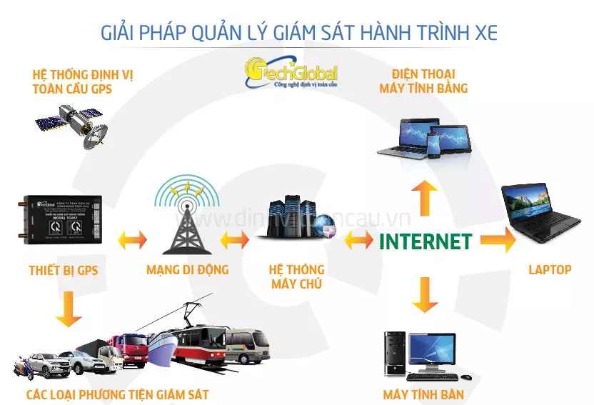 Giải pháp quản lý giám sát hành trình xe máy