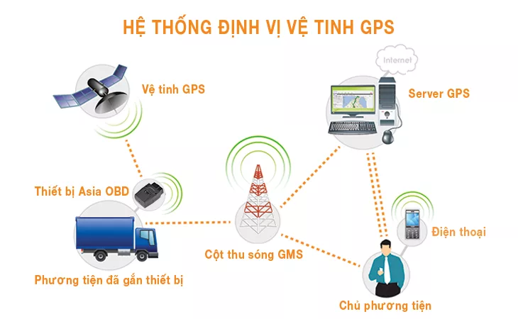 Thiết bị định vị toàn cầu là gì? Tính năng và tác dụng ra sao?