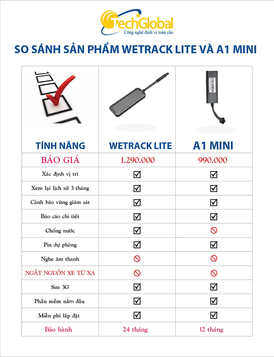 So sánh hai sản phẩm thiết bị định vị Wetrack Lite và A1 mini