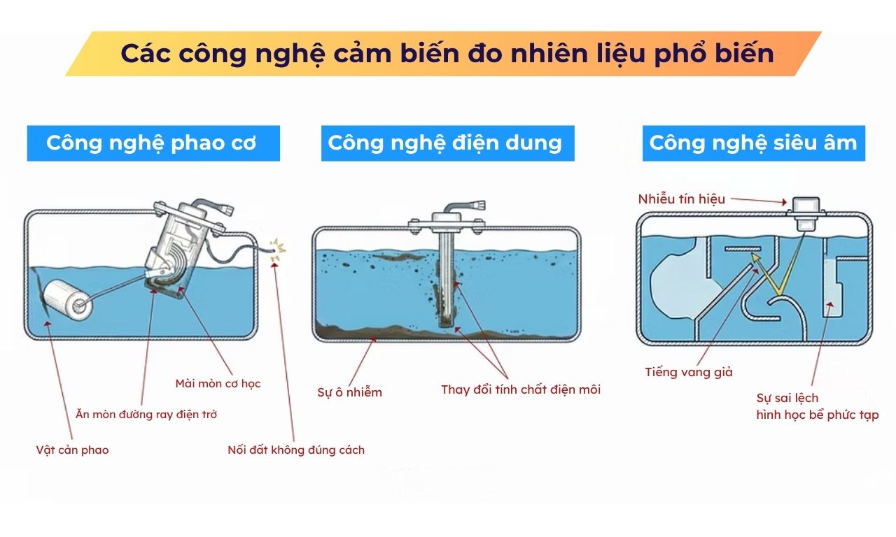  Phân tích chuyên sâu các công nghệ cảm biến đo nhiên liệu 2026 