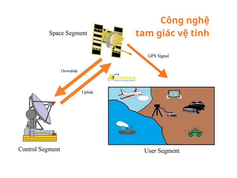 Công nghệ tam giác vệ tinh (Trilateration)