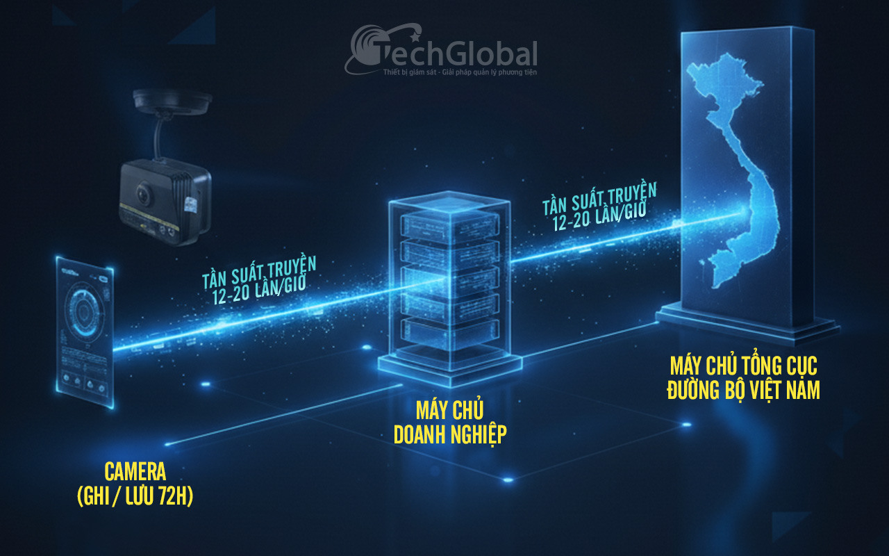 Quy định lưu trữ dữ liệu đã thay đổi