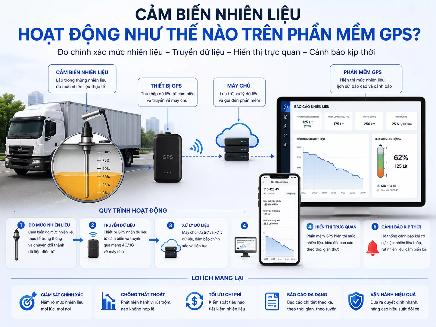 Cảm biến nhiên liệu hoạt động trên phần mềm GPS
