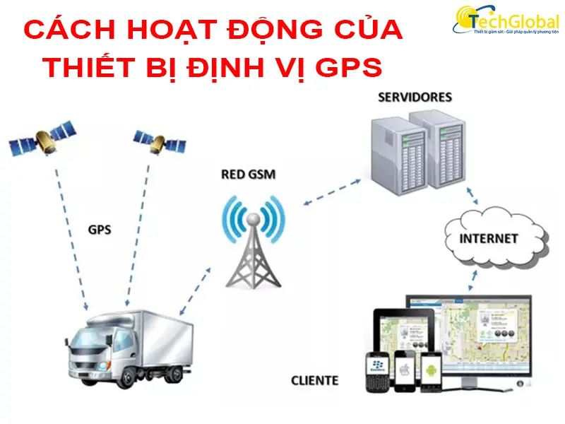 Cơ chế vận hành của định vị ô tô