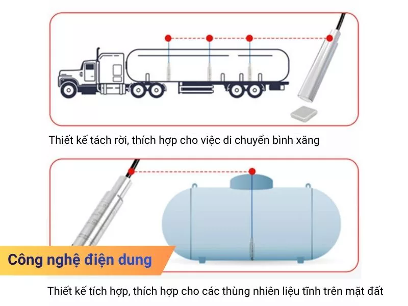 Công nghệ điện dung