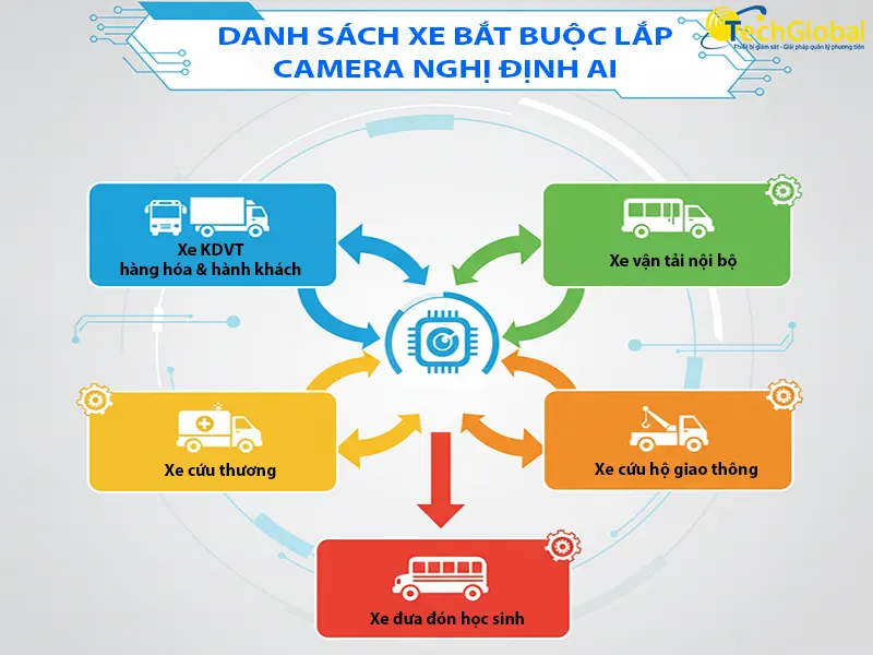 Danh sách xe bắt buộc lắp camera nghị định AI