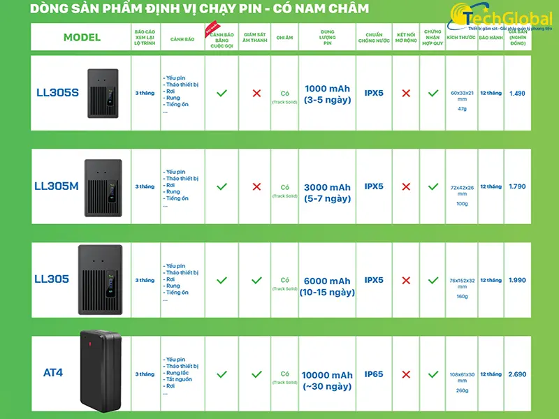 Giá hộp đen ô tô chạy pin