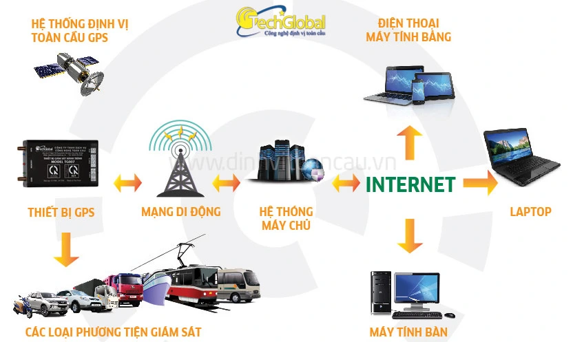 Định vị GPS ô tô: Nguyên lý hoạt động & lợi ích
