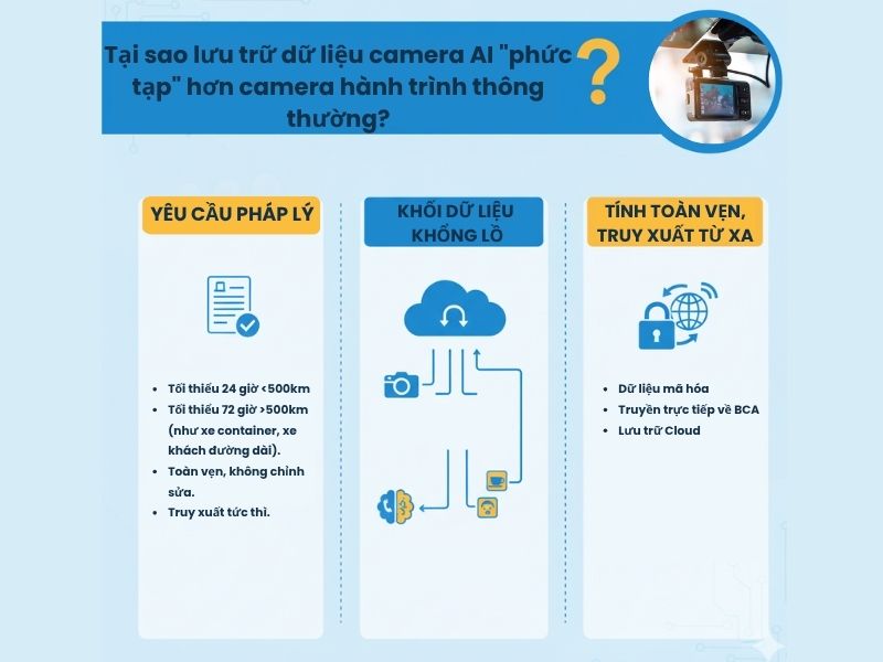 Tại sao lưu trữ dữ liệu camera AI "phức tạp" hơn camera hành trình thông thường?