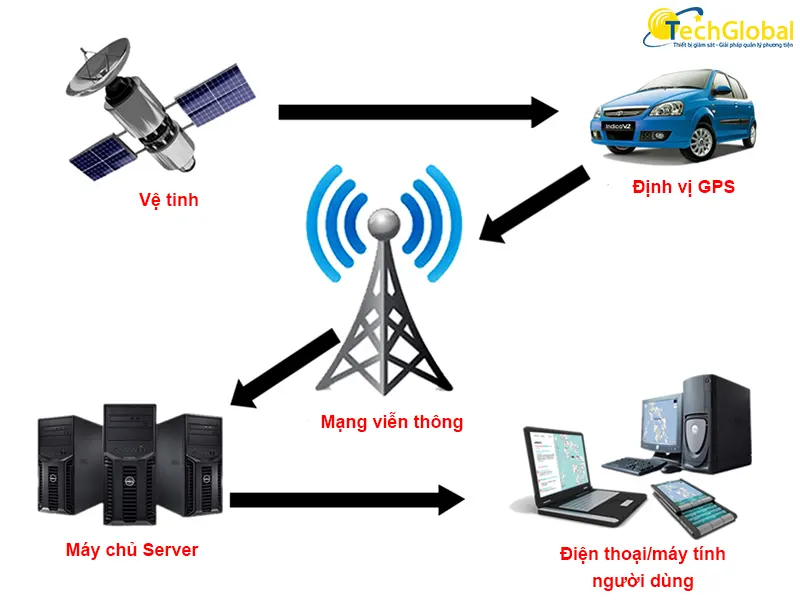 Cách thức hoạt động của định vị ô tô