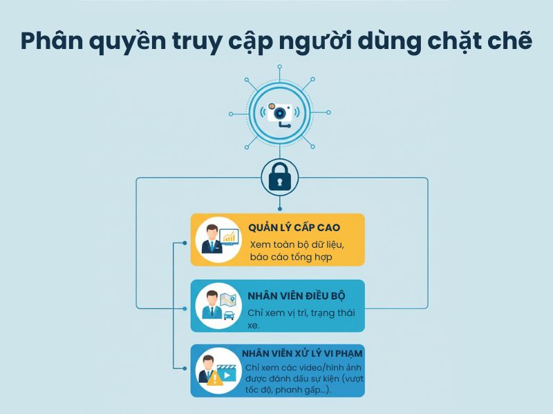 Phân quyền truy cập người dùng chặt chẽ