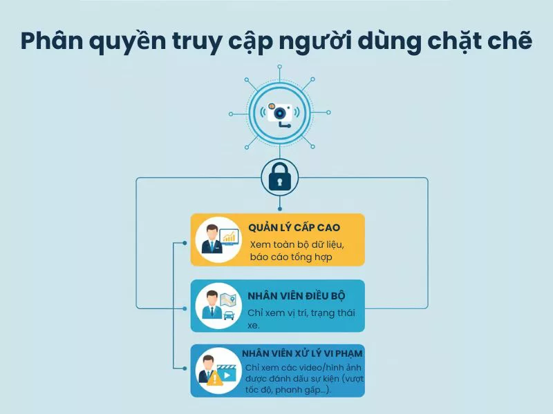 Phân quyền truy cập người dùng chặt chẽ