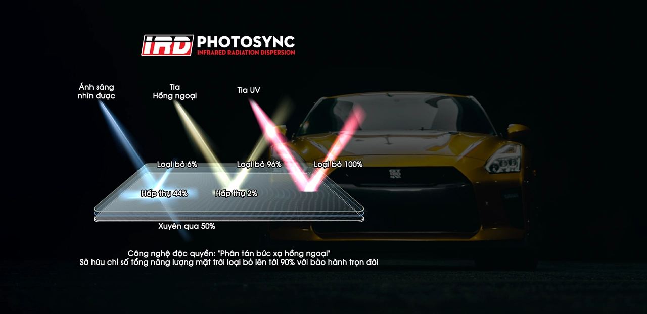 PhotoSync Với Công Nghệ Lớp Phủ Chống Tia Hồng Ngoại (IR) Vượt Trội