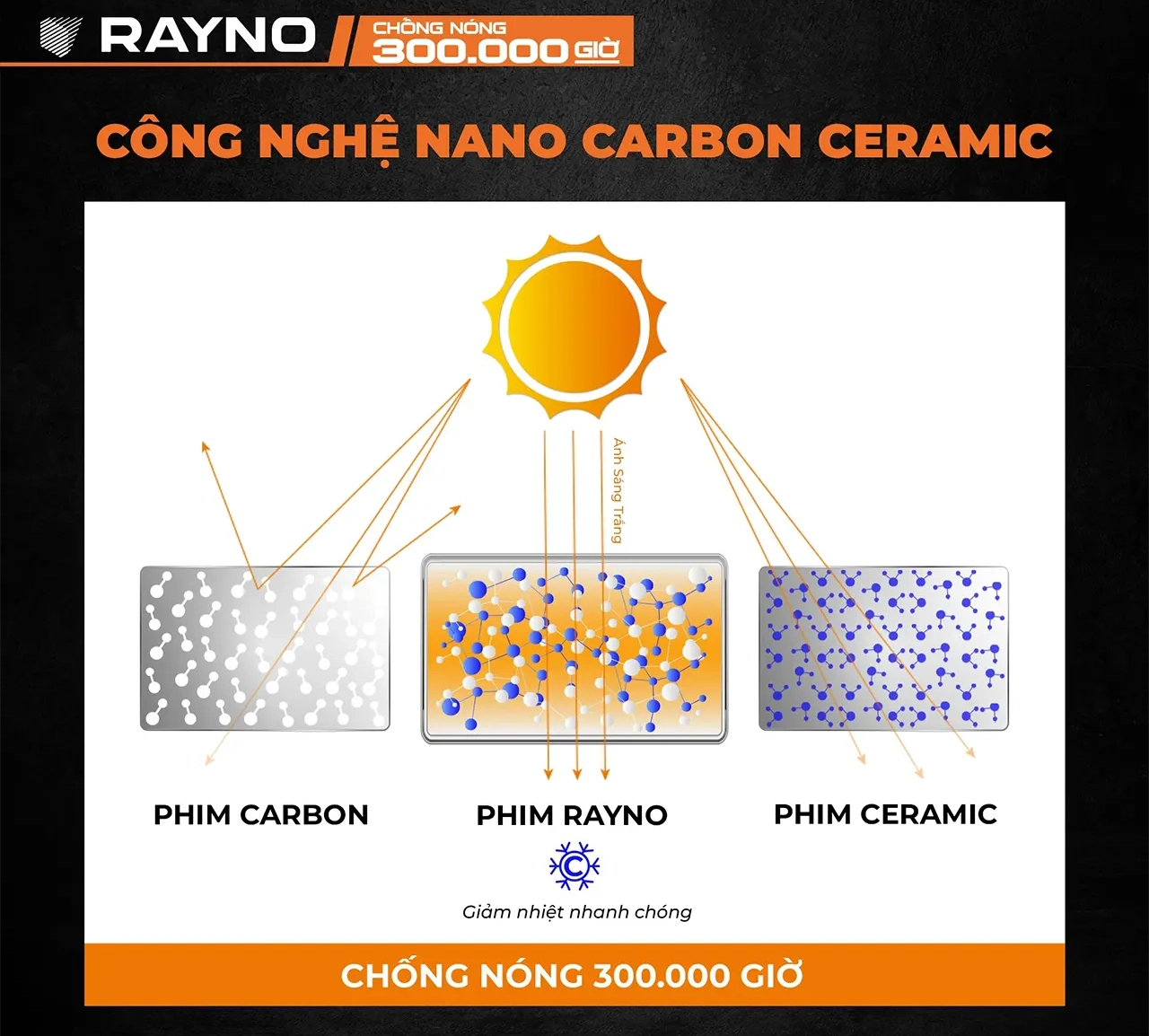 RAYNO Được Cấp Bằng Sáng Chế Công Nghệ Nano Carbon Ceramic Đầu Tiên Trên Thế Giới