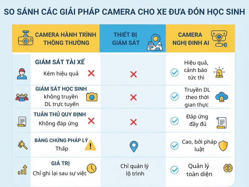 So sánh các giải pháp camera cho xe đưa đón học sinh
