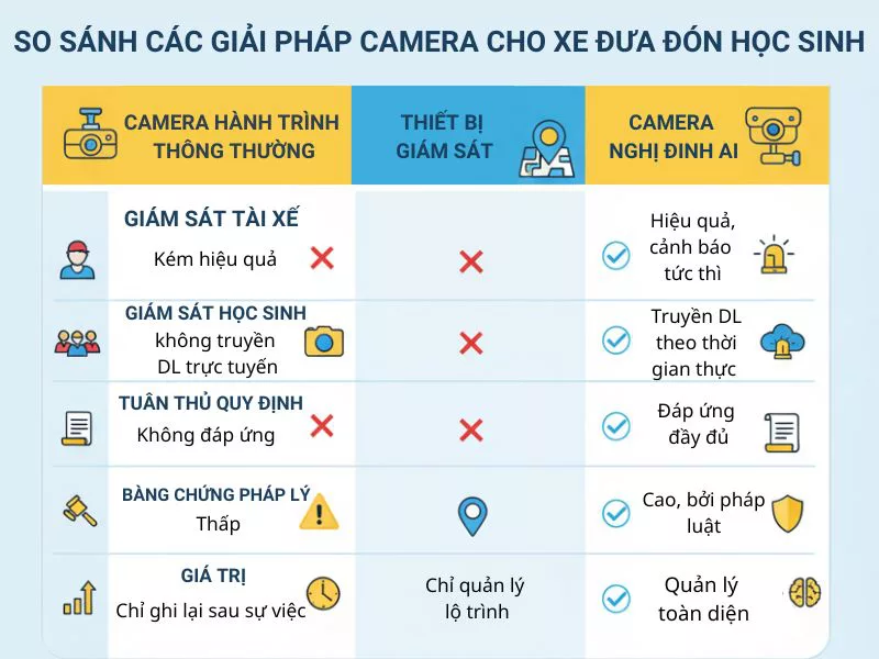 So sánh các giải pháp camera cho xe đưa đón học sinh