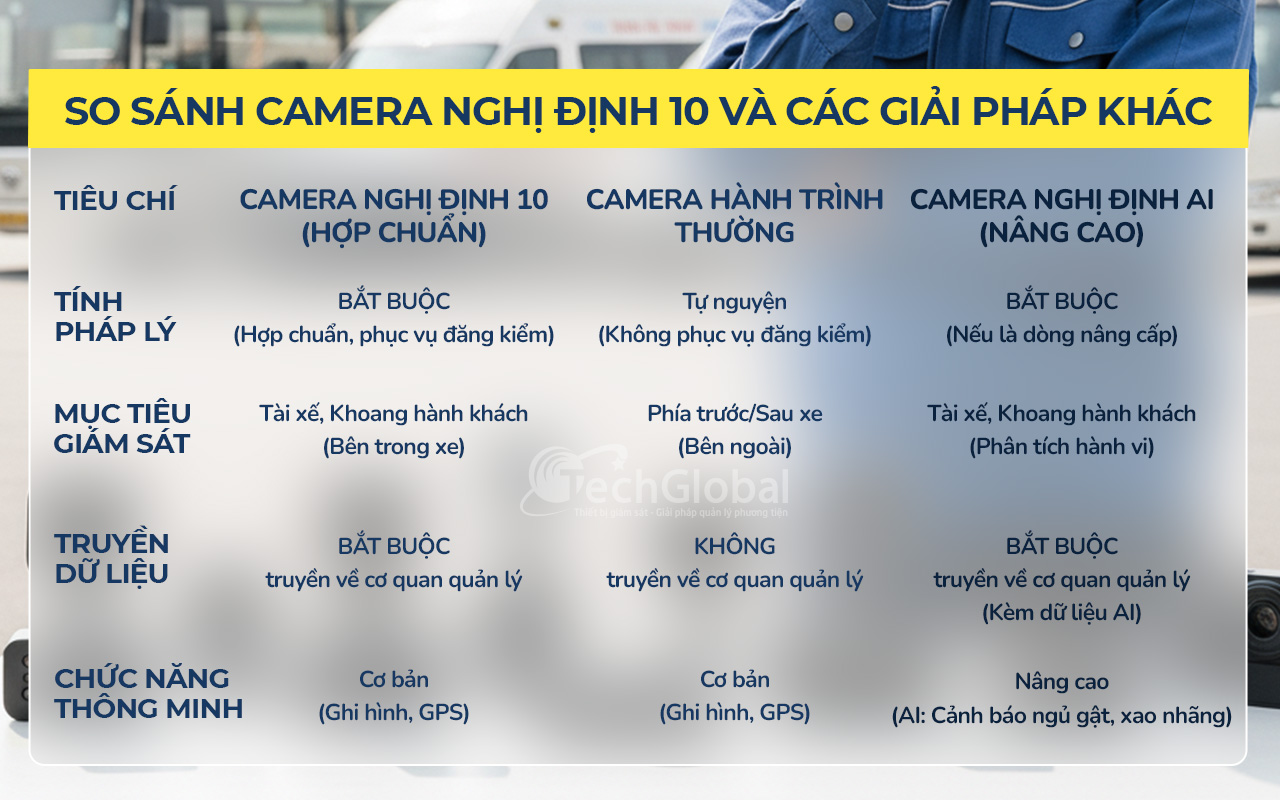 So sánh Camera Nghị định 10 với Camera Hành trình thường về tính pháp lý và chức năng