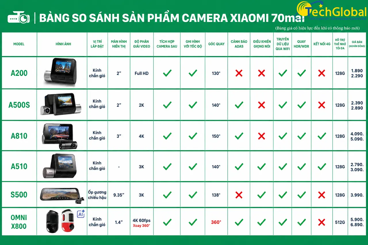 So sánh camera 2 mắt 70mai