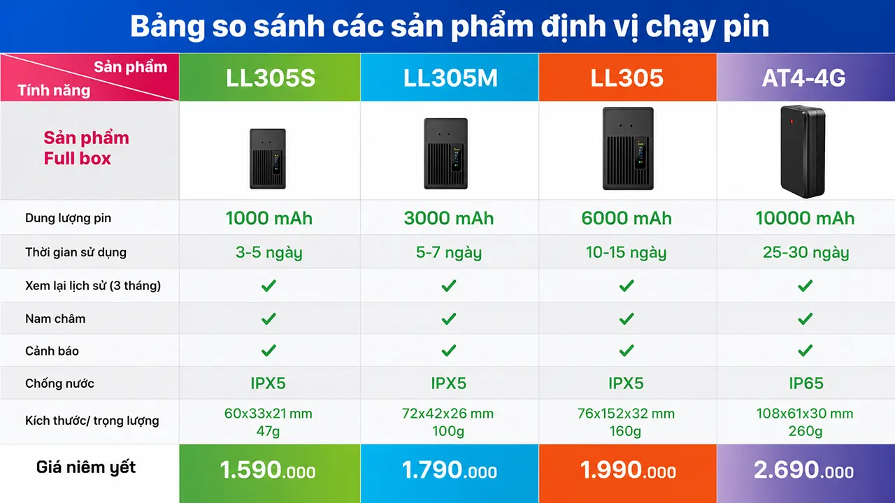 Các mẫu thiết bị định vị chạy pin cho xe máy