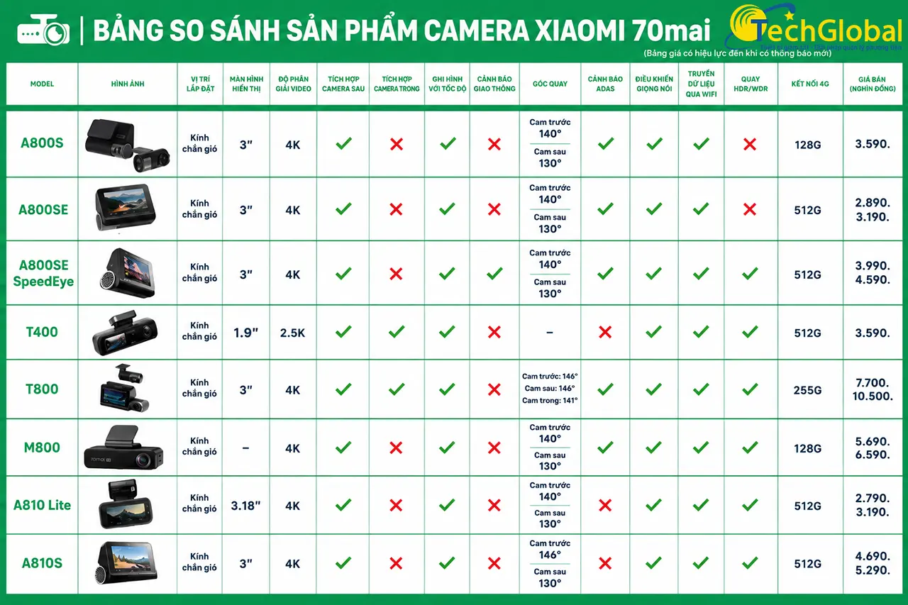 Bảng so sánh camera hành trình 2 mắt 70mai