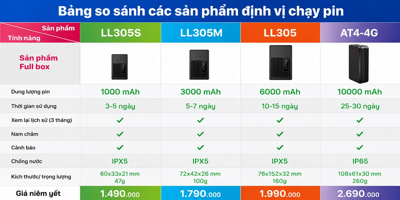 Định vị không dây LL305 Series