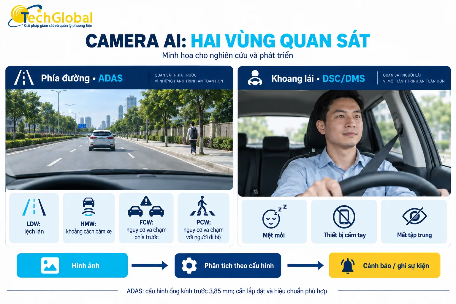 Hai vùng quan sát của dòng dashcam AI đang nghiên cứu