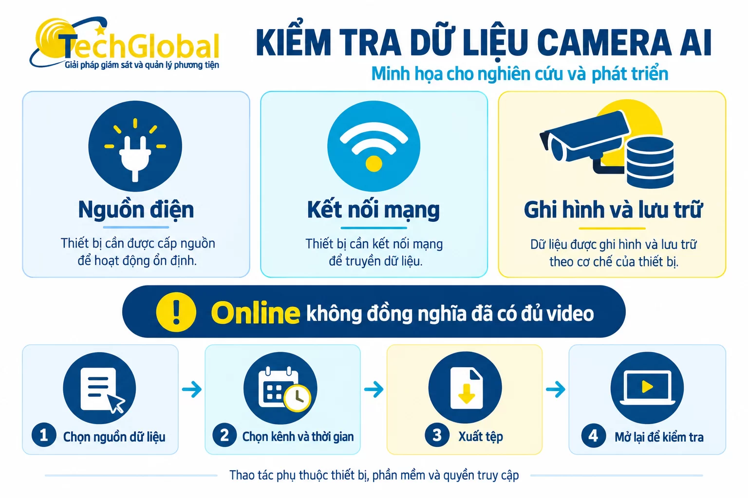 Kiểm tra Camera AI: Nguồn, kết nối, ghi hình và cảnh báo